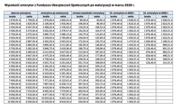Tabela pokazuje waloryzację emerytur w marcu 2026 r. dla różnych kwot brutto i netto.