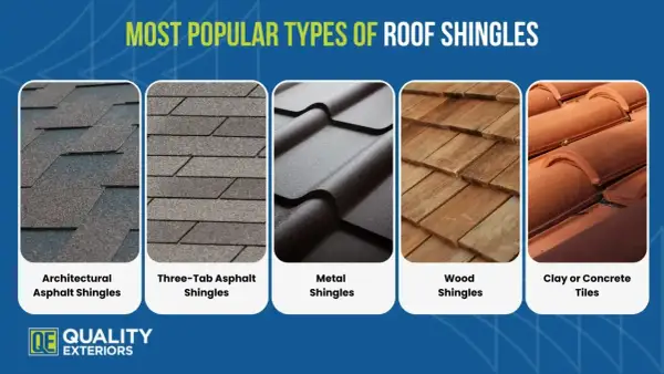 A visual guide to what are roof shingles, showcasing architectural asphalt, three-tab asphalt, metal, wood, and clay/concrete tiles.