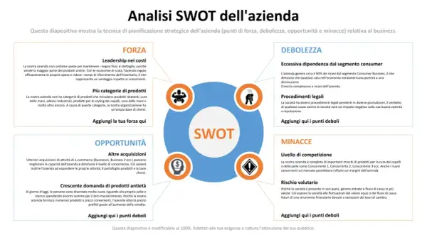 Analisi SWOT dell'azienda: punti di forza, debolezza, opportunità e minacce.