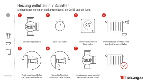 Schritt-für-Schritt-Anleitung: Heizung entlüften. Vor Wartung Heizung ausschalten, Pumpe stoppen, warten, Thermostat hochstellen, Ventil öffnen, Luft ablassen, Pumpe wieder einschalten.