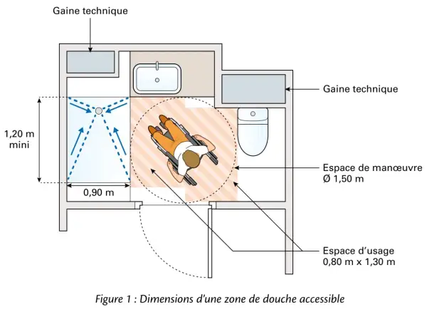 Plan d'une salle de bain accessible. Une personne en fauteuil roulant manœuvre près d'une douche. Le ressaut douche est bien intégré.