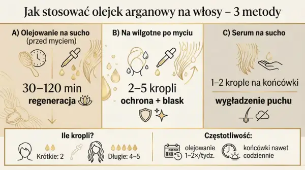 Jak stosować olejek arganowy: 3 metody. Olejowanie na sucho (30-120 min regeneracja), na wilgotne po myciu (2-5 kropli, ochrona+blask), serum na sucho (1-2 krople na końcówki, wygładzenie).