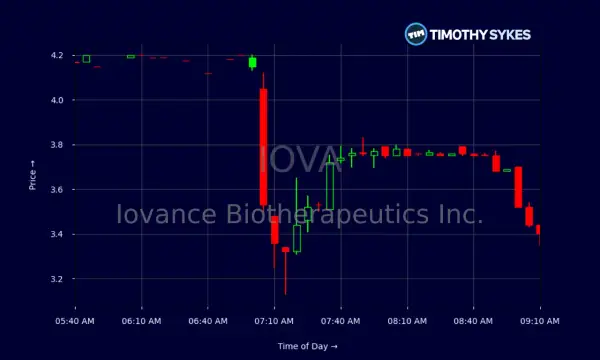 Wykres świecowy akcji spółki "lovance Biotherapeutics Inc." pokazuje spadkowe notowania biomed od 05:40 do 09:10.
