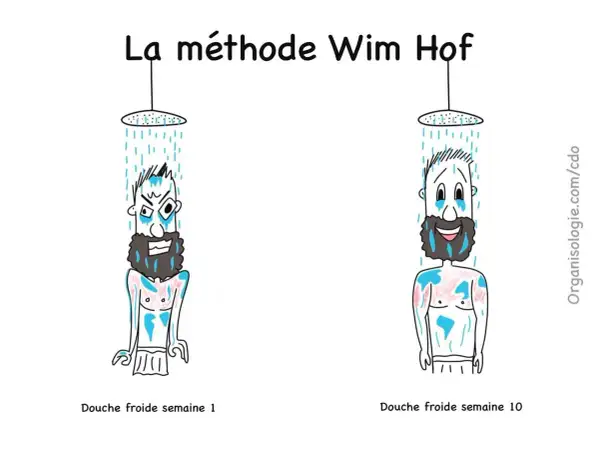 La méthode Wim Hof : douche froide semaine 1 (visage furieux) vs semaine 10 (visage joyeux). L'iceman Wim Hof transforme l'inconfort en bien-être.