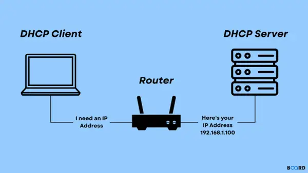 Schemat ilustruje, jak DHCP Client prosi router o adres IP, a DHCP Server go przydziela. Gdy DHCP Twojego dostawcy internetu nie działa poprawnie, ten proces zawodzi.