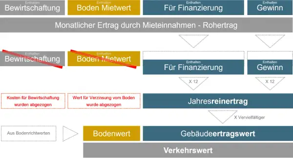 Flussdiagramm zur Berechnung des Jahresreinertrags, das Bodenwert, Bewirtschaftung und Finanzierung berücksichtigt. Eine kaufpreisfaktor tabelle könnte hier als Grundlage dienen.