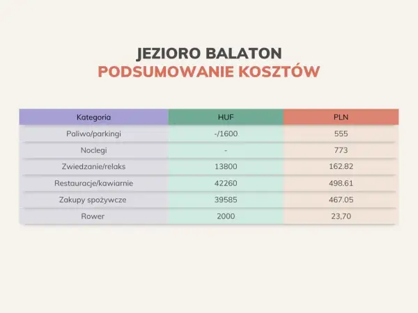 Podsumowanie kosztów nad Jeziorem Balaton: noclegi 773 PLN, restauracje 498.61 PLN, zakupy 467.05 PLN. Balaton ceny są zróżnicowane.