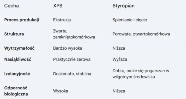 Tabela porównująca XPS i styropian. Czy styropian to plastik? Tabela pokazuje różnice w produkcji, strukturze, wytrzymałości, nasiąkliwości, izolacyjności i odporności biologicznej.
