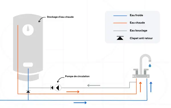 Schéma d'un système de chauffage d'eau avec stockage, pompe de circulation et robinetterie. La canalisation d'eau chaude est représentée en orange.