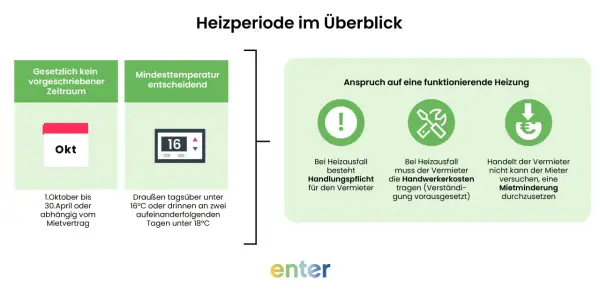 Überblick zur Heizperiode in Deutschland: Kein festes Datum, aber Mindesttemperaturen entscheiden. Bei Heizungsausfall hat der Vermieter Pflichten.