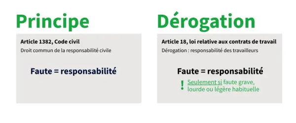 Principe vs. Dérogation : la faute engage la responsabilité, sauf si c'est une erreur contrat de travail en ma faveur, légère et habituelle.