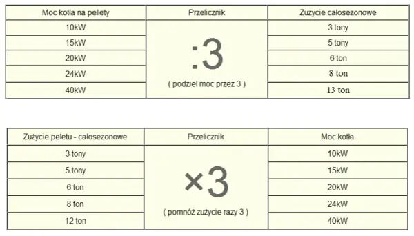 Ile pelletu na 200m2? Sprawdź, ile zużyjesz i jak oszczędzić na ogrzewaniu