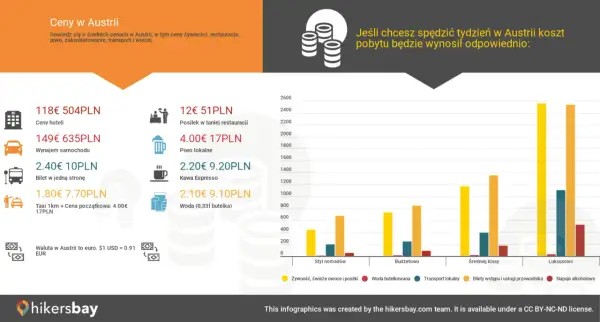 Średnie ceny w Austrii: hotel 118€, posiłek 12€, piwo 4€, kawa 2.20€. Tydzień w Austrii to koszt od 504 PLN.