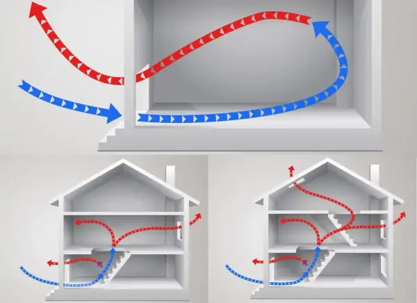 Illustration av luftflöden i hus. Blå pilar visar kall luft in, röda visar varm luft ut. Viktigt för att undvika att **radon farligt** samlas.