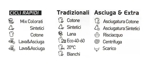 Simboli vaschetta lavatrice: cicli rapidi, tradizionali e asciugatura. Indicazioni per cotone, sintetici, lana, lavaggio e asciugatura.