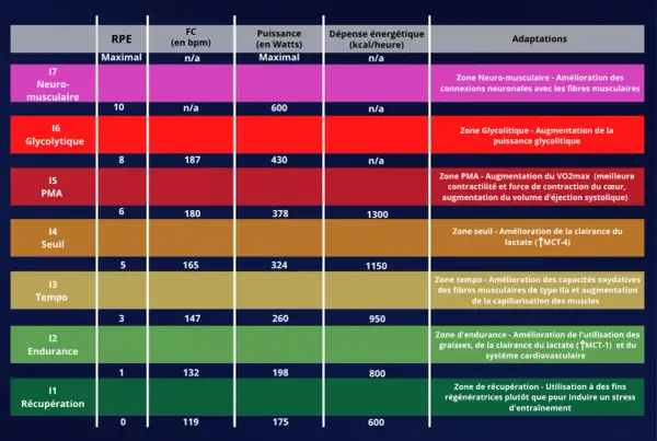 Tableau comparant les zones d'entraînement pour la course à pied : RPE, FC, puissance, dépense énergétique et adaptations. La fréquence cardiaque course varie selon l'intensité.