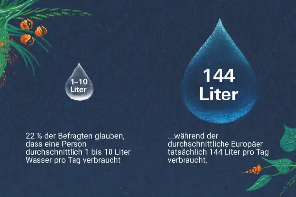 Der durchschnittliche Wasserverbrauch pro Person und Jahr in m³ ist oft unterschätzt. Während viele nur 1-10 Liter pro Tag vermuten, verbraucht ein Europäer tatsächlich 144 Liter täglich.