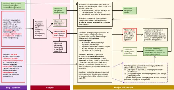 Schemat dla biologia klasa 3 liceum: ścieżki absolwenta po maturze, zdaniu lub niezdaniu egzaminów, poprawkach i kolejnych próbach.