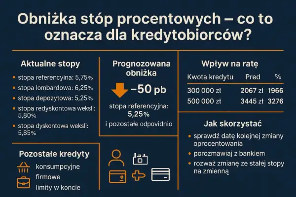 Decyzja RPP o obniżce stóp procentowych o 50 pb oznacza niższe raty kredytów. Sprawdź, jak skorzystać!