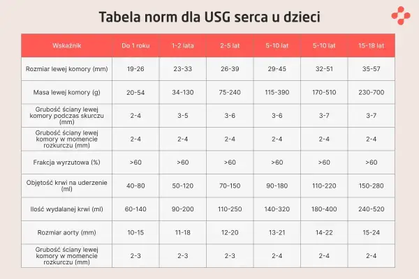Tabela norm dla USG serca u dzieci: interpretacja wyników echo serca, w tym rozmiar, masa i grubość komór, frakcja wyrzutowa, objętość krwi.