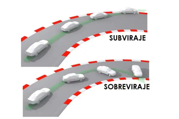 Dos imágenes de coches en curva. La superior muestra subviraje, el coche se va hacia el exterior. La inferior muestra sobreviraje, el coche derrapa hacia el interior.
