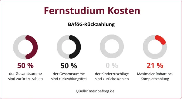 Grafik zeigt BAföG-Rückzahlung für ein Fernstudium: 50% zurückzuzahlen, 50% rückzahlungsfrei, 0% Kinderzuschläge, 21% Rabatt bei Komplettzahlung.
