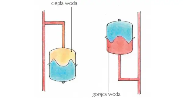 Dwa zbiorniki wyrównawcze: jeden z ciepłą wodą, drugi z gorącą. W obu zbiornikach wyrównawczych powinna być woda, aby system działał prawidłowo.