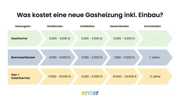 Kostenvergleich: Was ist eine Gastherme? Sie kostet 2.000-4.000€ (Gerät) + 2.000-2.500€ (Installation) = 6.000-9.000€ gesamt.