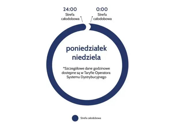 Diagram przedstawia taryfę c11, gdzie cała doba (od 0:00 do 24:00) to strefa całodobowa, obowiązująca od poniedziałku do niedzieli.