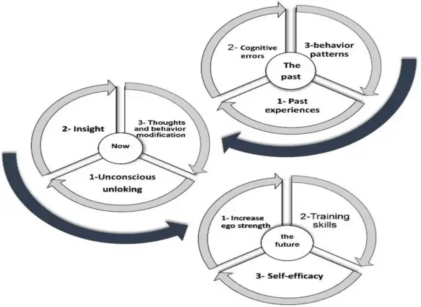 Diagram visar hur tidigare erfarenheter, kognitiva fel och beteendemönster påverkar nuet genom omedveten frigöring, insikt och tanke-/beteendeförändring, vilket leder till en framtid med ökad självkänsla och självförtroende. En **gad diagnos** kan förs...