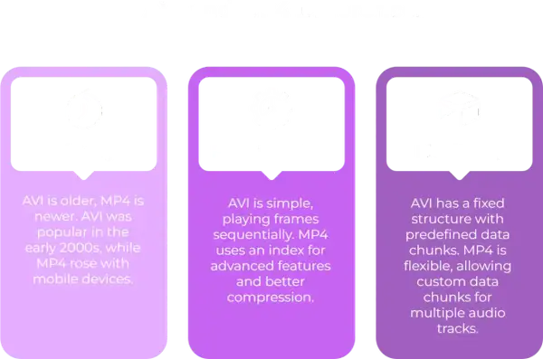 Comparison of AVI and MP4 video formats, covering history, functionality, and flexibility. MP4 offers better compression and flexibility.