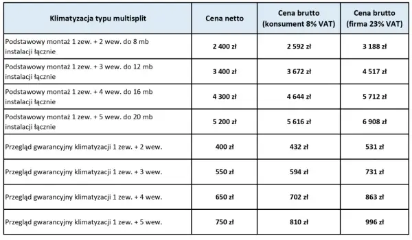 Tabela cenowa: ile kosztuje montaż klimatyzacji w mieszkaniu lub domu. Podstawowy montaż multisplit 1 zew. + 2 wew. do 8 mb instalacji to 2400 zł netto.