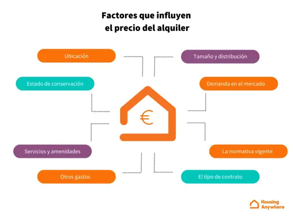 Factores que influyen en el precio del alquiler: ubicación, estado, tamaño, demanda, normativa, gastos y tipo de contrato. Clave para el alquiler y gestión.