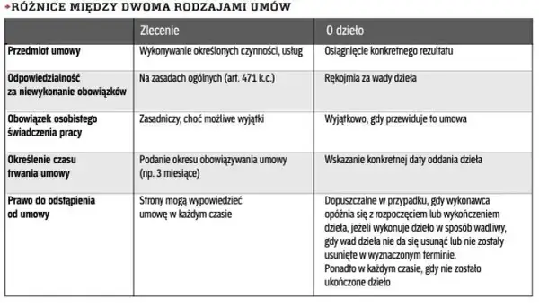 Czym się różni umowa zlecenie od umowy o dzieło? Kluczowe różnice