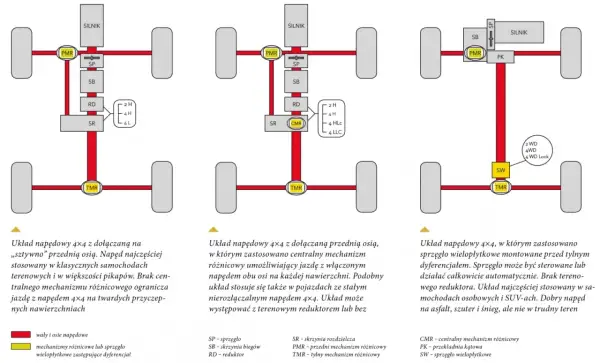 Schematy układów napędowych 4x4: dołączany, z centralnym dyferencjałem i ze sprzęgłem wielopłytkowym.