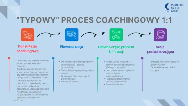 Schemat typowego procesu coachingowego 1:1: konsultacja, pierwsza sesja, główna część (5-11 sesji), sesja podsumowująca. Kołczing co to znaczy? To wsparcie w rozwoju.