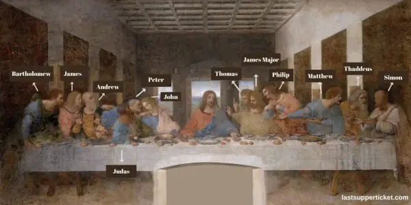 Leonardo da Vinci's iconic last supper art, with labels identifying Jesus and his apostles.
