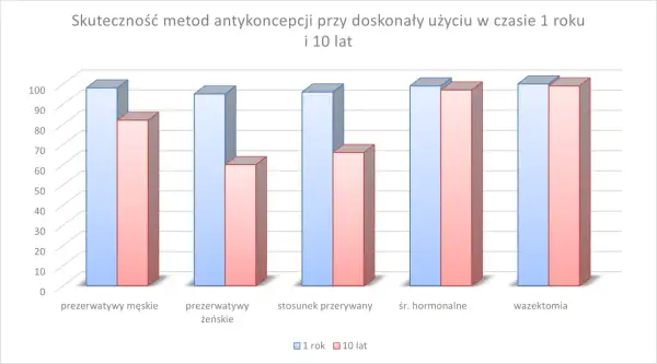 Wykres porównuje skuteczność antykoncepcji: prezerwatywy męskie, żeńskie, stosunek przerywany, środki hormonalne i wazektomia w ciągu 1 roku i 10 lat.