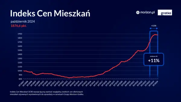 Ceny mieszkań 2026: Kupować czy czekać? Analiza rynku