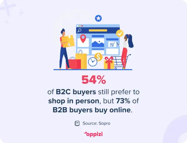 Ilustracja pokazuje, że 54% klientów w **sprzedaż b2c** woli zakupy stacjonarne, podczas gdy 73% kupujących B2B wybiera online.