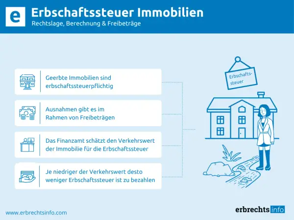Erbschaftssteuer auf Immobilien: Geerbte Immobilien sind steuerpflichtig. Die Erbschaftssteuer wird auf Basis der Immobilienbewertung berechnet.