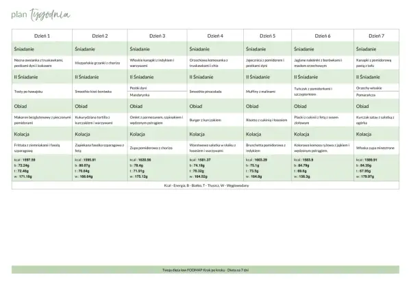 Tygodniowy plan posiłków, który wspiera dietę low FODMAP. Zawiera propozycje śniadań, drugich śniadań, obiadów i kolacji na każdy dzień tygodnia.