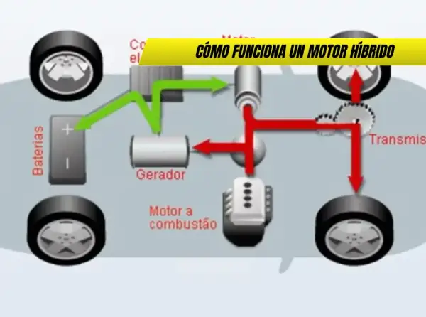 Diagrama muestra cómo funciona un motor híbrido: baterías, generador, motor a combustión y transmisión impulsan las ruedas.