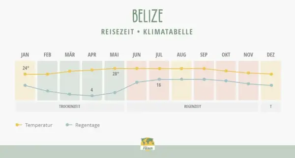 Klimatabelle für Belize: Die beste Belize Reisezeit zeigt die Temperaturkurve (gelb) und Regentage (blau) pro Monat. Trockenzeit von Dez-Mai, Regenzeit von Jun-Nov.