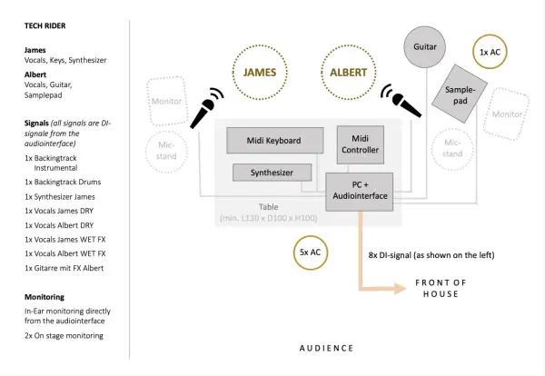 Diagrama de rider técnico online: James y Albert con sus instrumentos, micrófonos, monitores, mesa con equipo y conexiones de audio.