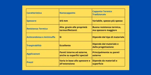 Tabella comparativa: nanocappotto (4/6 mm, alta resistenza termica, eccellente traspirabilità) vs cappotto termico tradizionale.