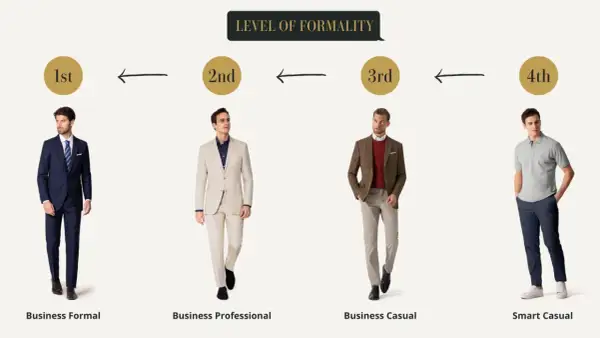 Herren-Dresscodes: Von Business Formal bis Smart Casual. Vier Männer zeigen verschiedene Outfits, die den Grad der Formalität darstellen.