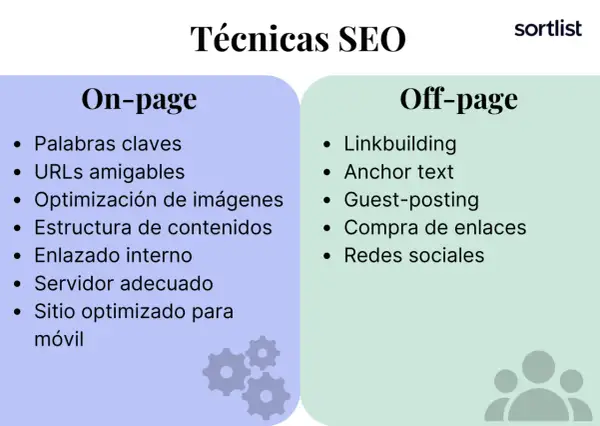 Técnicas SEO: On-page (palabras clave, URLs, optimización) y Off-page (linkbuilding, redes sociales) para mejorar el SEO de mi web.