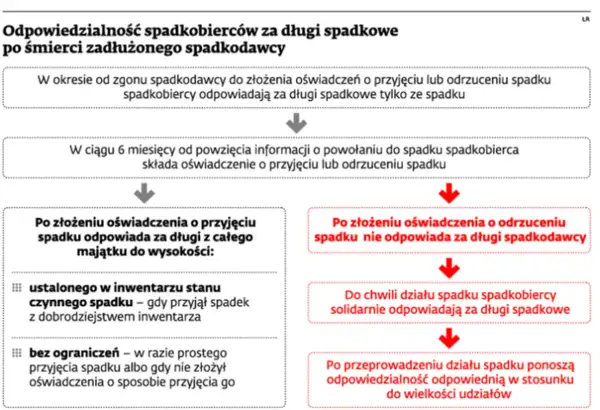 Schemat odpowiedzialności spadkobierców za długi. Po złożeniu oświadczenia o odrzuceniu spadku, spadkobierca nie odpowiada za długi spadkodawcy.
