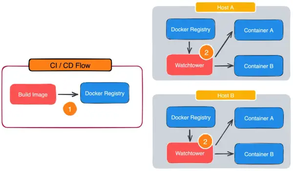 Flux CI/CD : construction d'image Docker, poussée vers le registre, puis Watchtower met à jour les conteneurs sur les hôtes A et B.